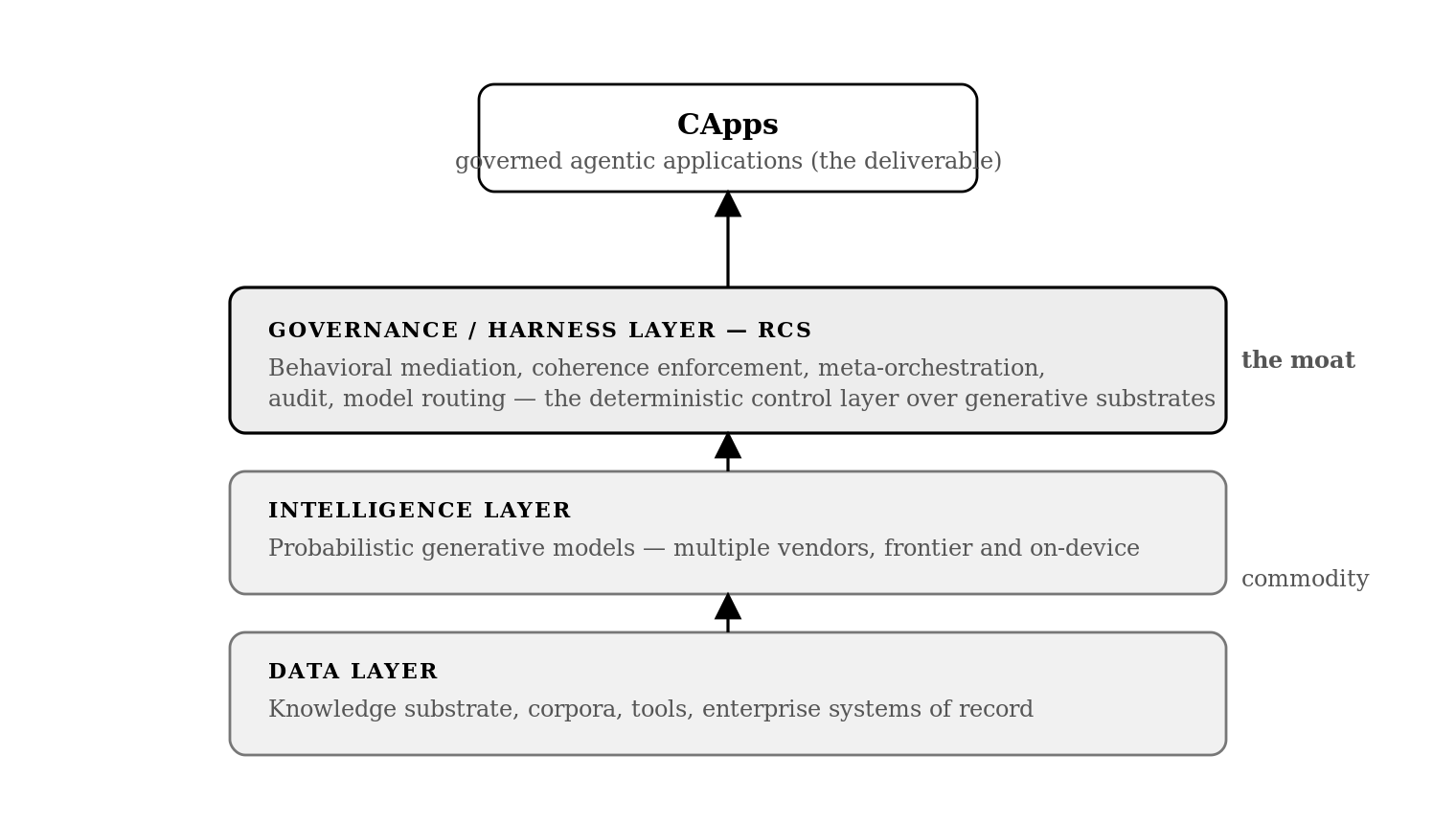 The agentic stack: data layer, intelligence layer, and the RCS governance/harness layer producing CApps.