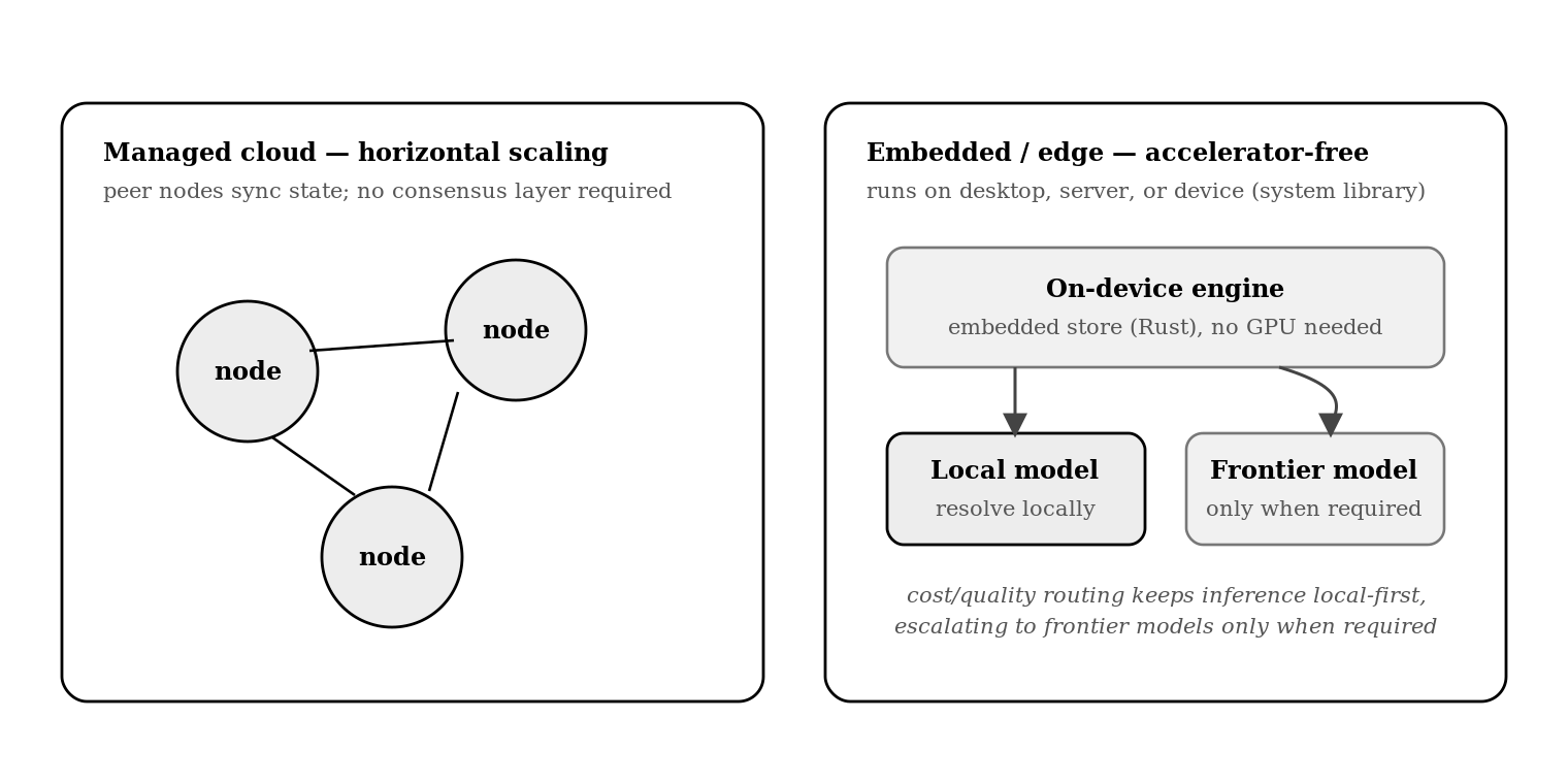 Deployment topology: horizontally scaling cloud peer nodes with no consensus layer, and accelerator-free embedded deployments with local-first routing.