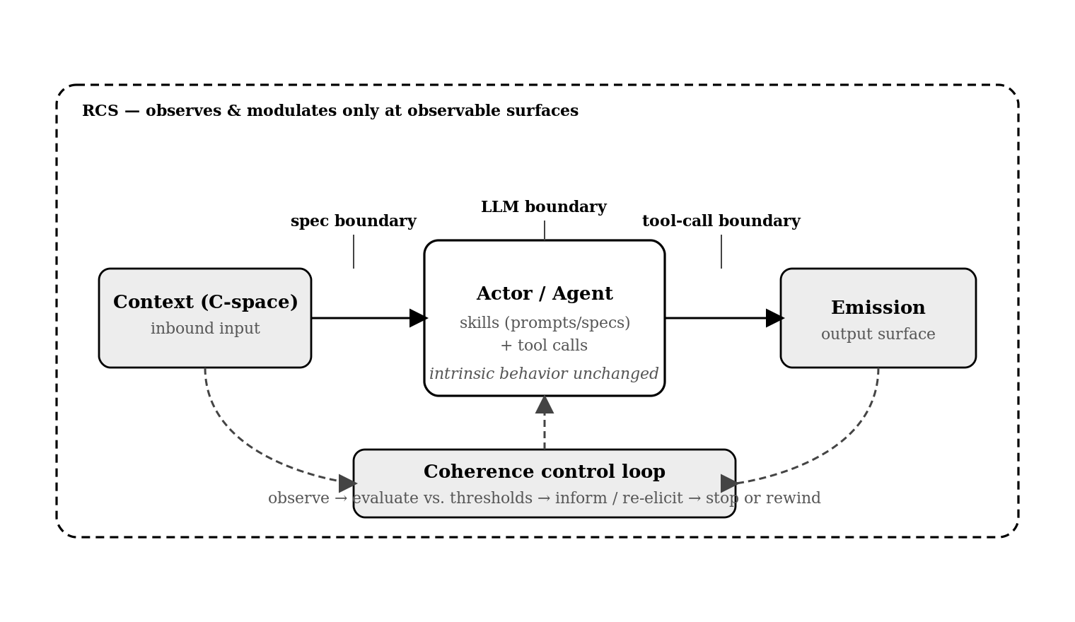 Surface-level modulation: RCS wraps the agent at its context, specification, model, and tool-call boundaries.