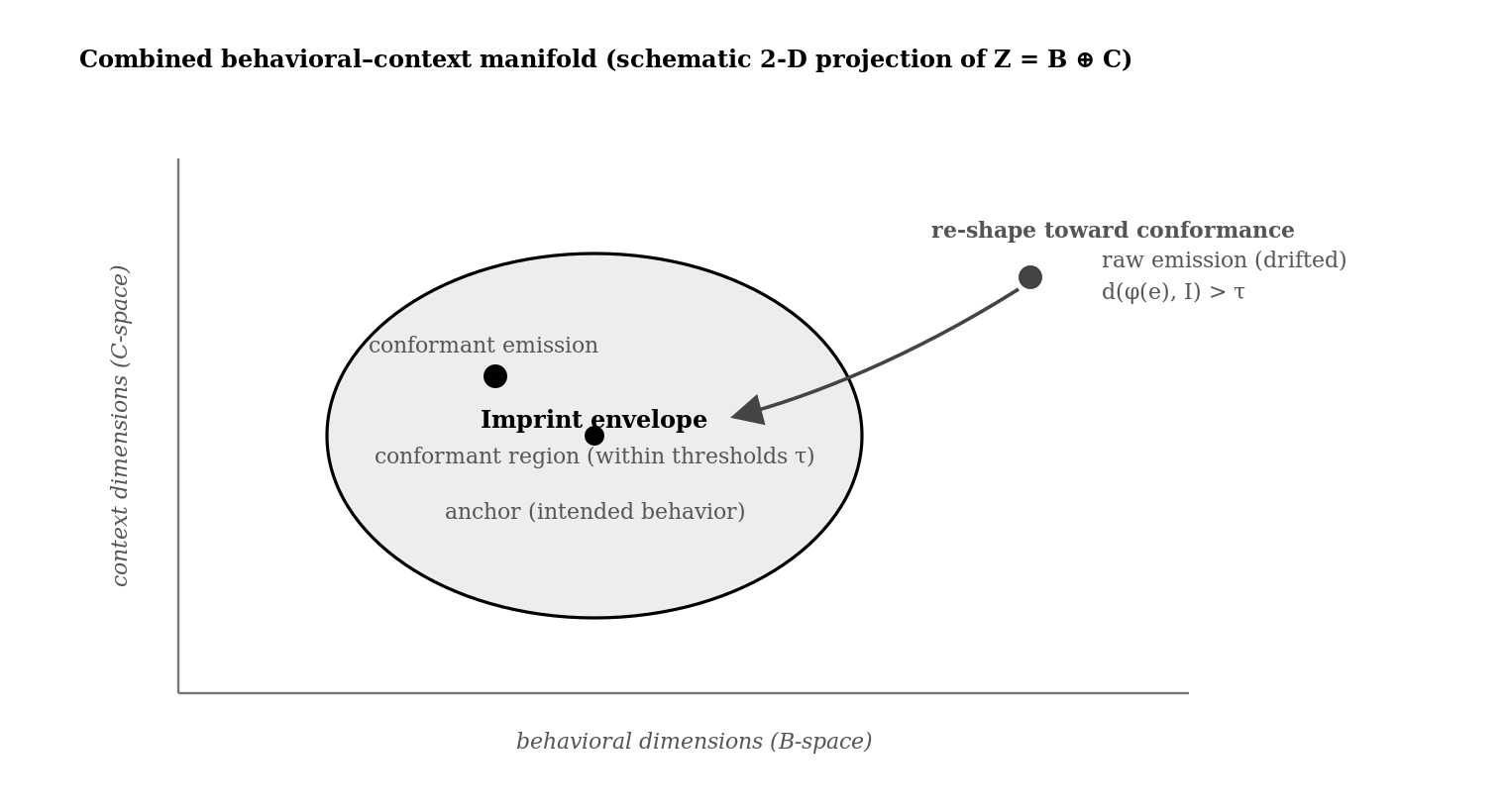 Schematic projection of the combined behavioral–context manifold with an imprint envelope.