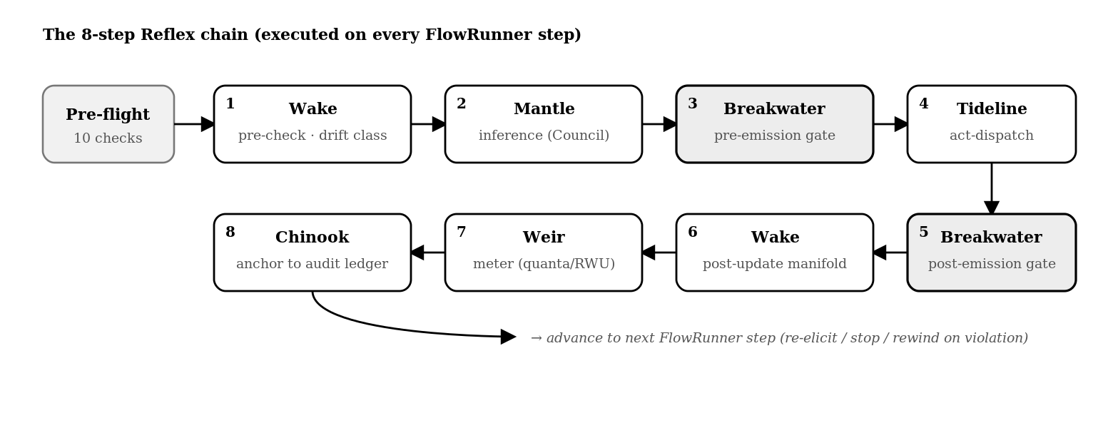 The eight-step reflex chain: state pre-check, inference, pre-emission gate, dispatch, post-emission gate, state update, metering, audit anchoring.