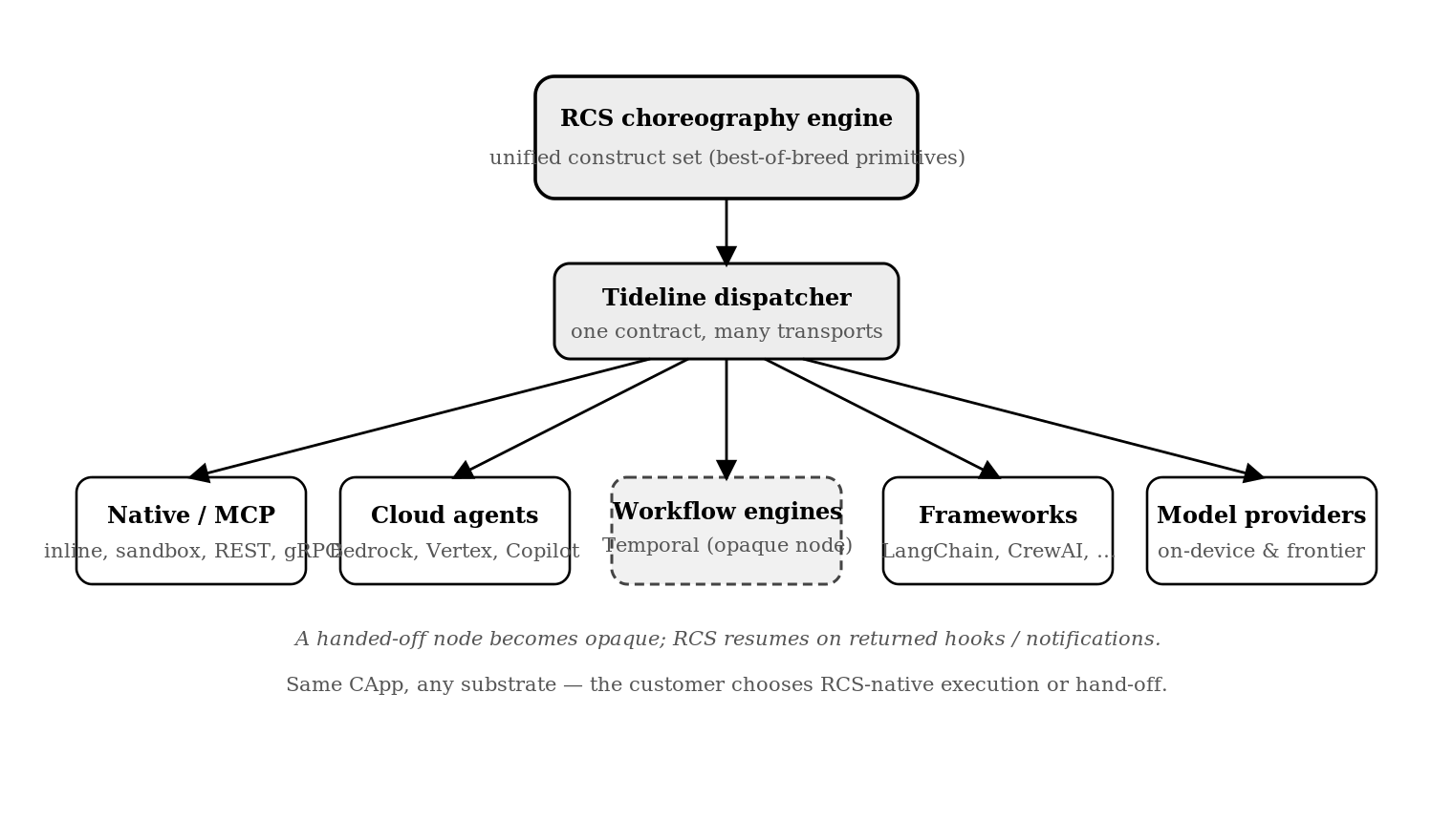 Substrate neutrality: one dispatcher binds a CApp to many transports; a node handed off to an external engine becomes opaque.
